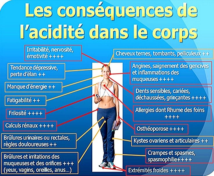 Equilibre acido-basique conséquences