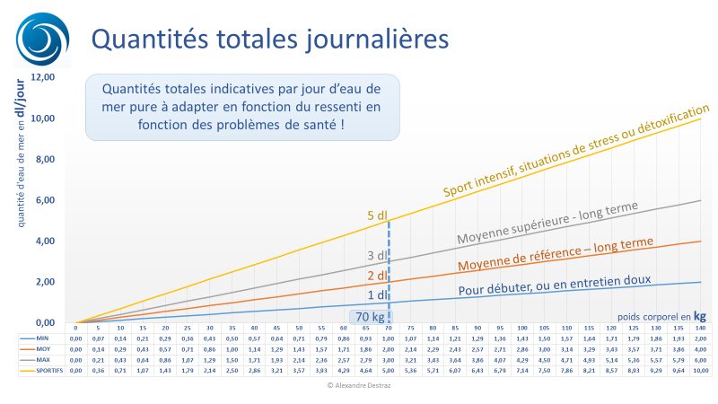 Quelle quantité boire plasma marin de Quinton